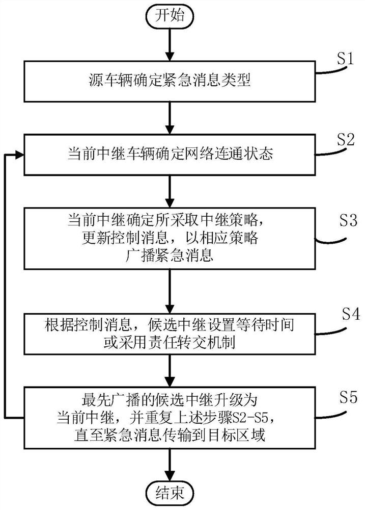 Internet of vehicles multi-hop broadcasting method based on message type and network connection state