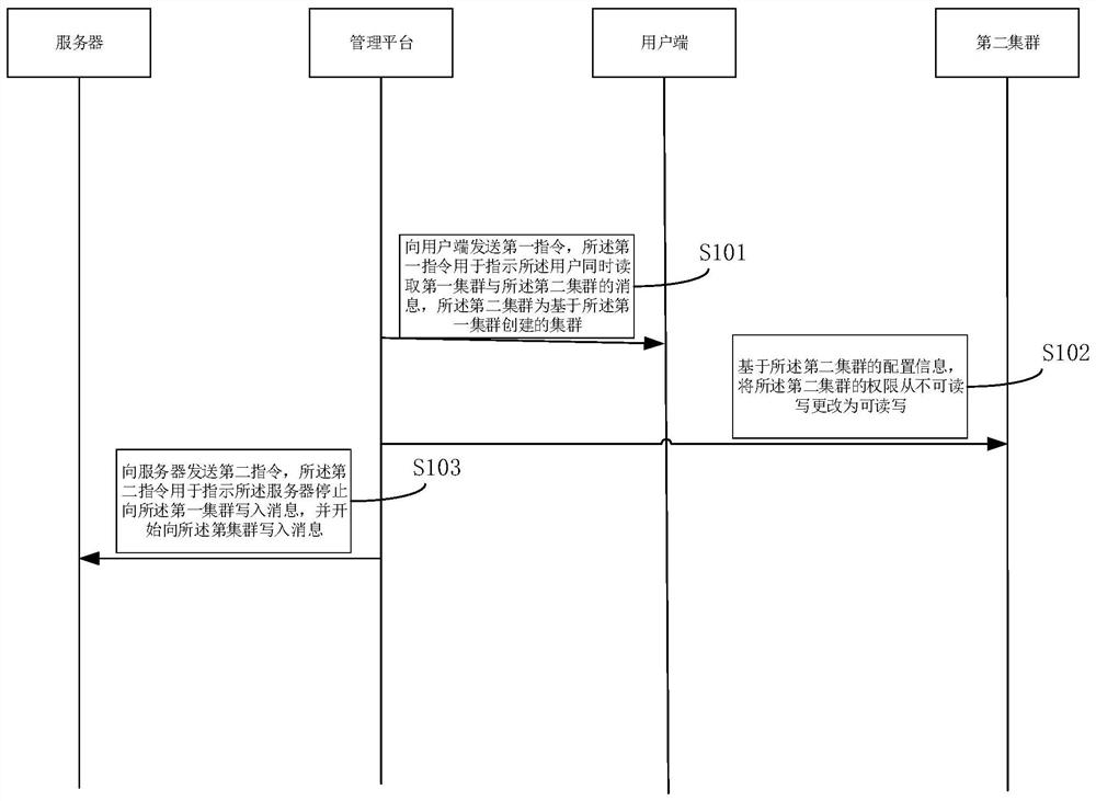 Cluster migration method and device and storage medium