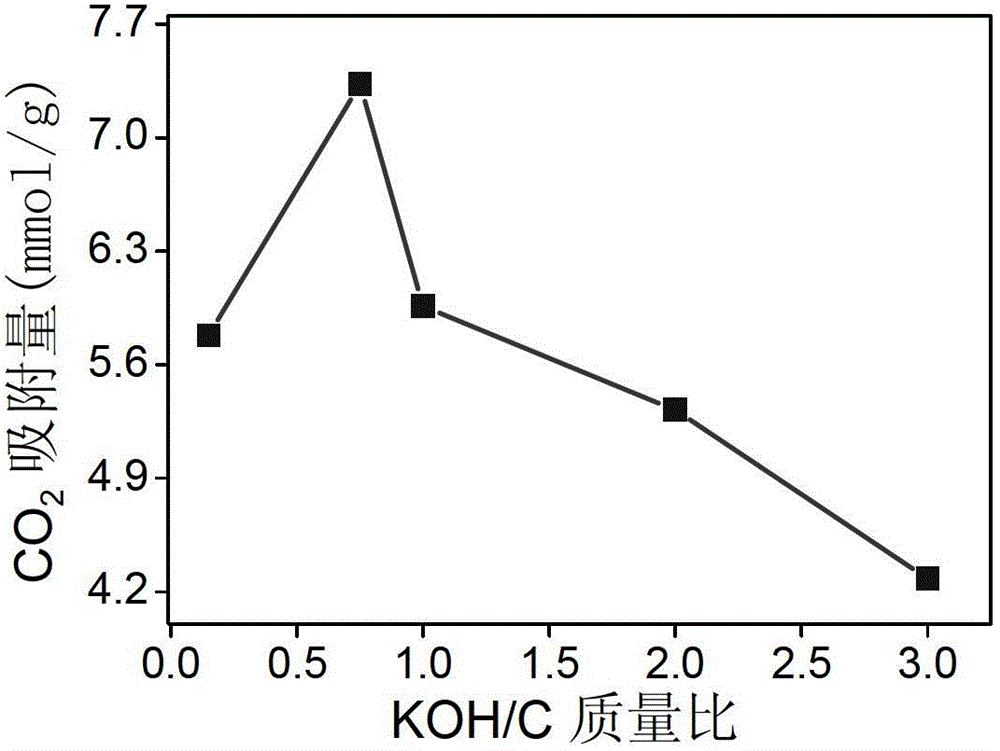 Preparation method of melon seed peel-based activated carbon for efficiently adsorbing CO2