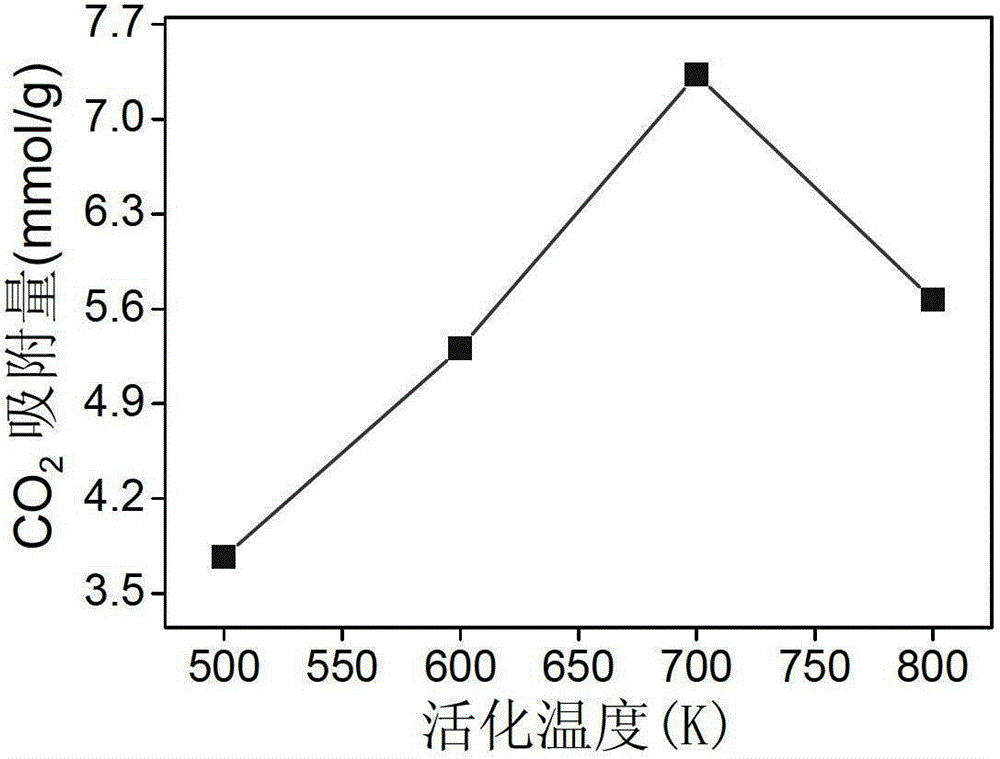 Preparation method of melon seed peel-based activated carbon for efficiently adsorbing CO2