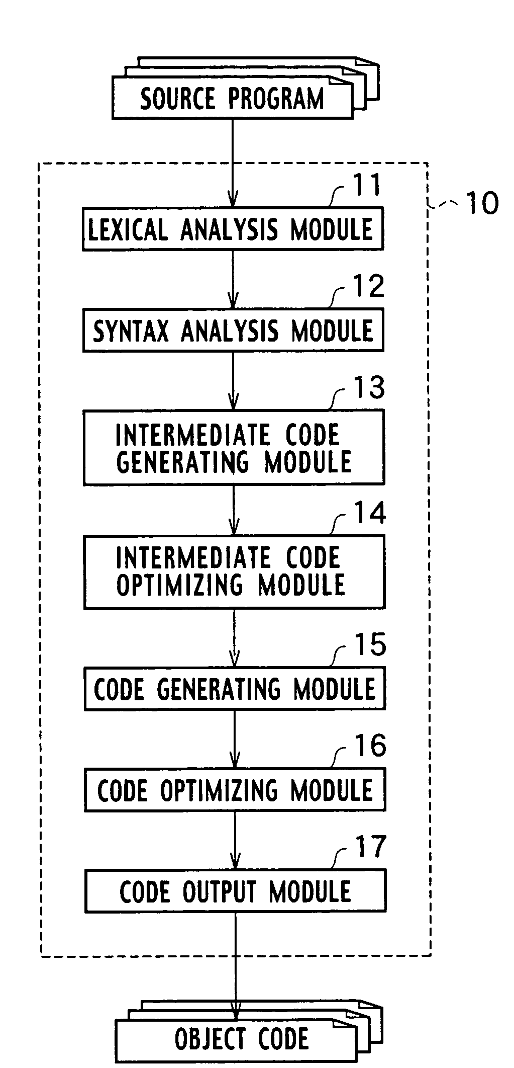 System for compiling source programs into machine language programs, a computer implemented method for the compiling and a computer program product for the compiling within the computer system