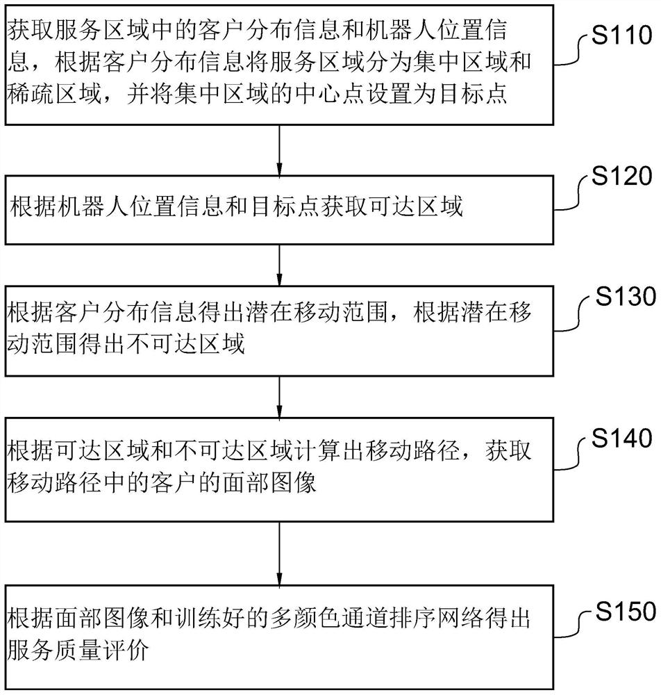 Service quality evaluation method, device and storage medium for perception robot