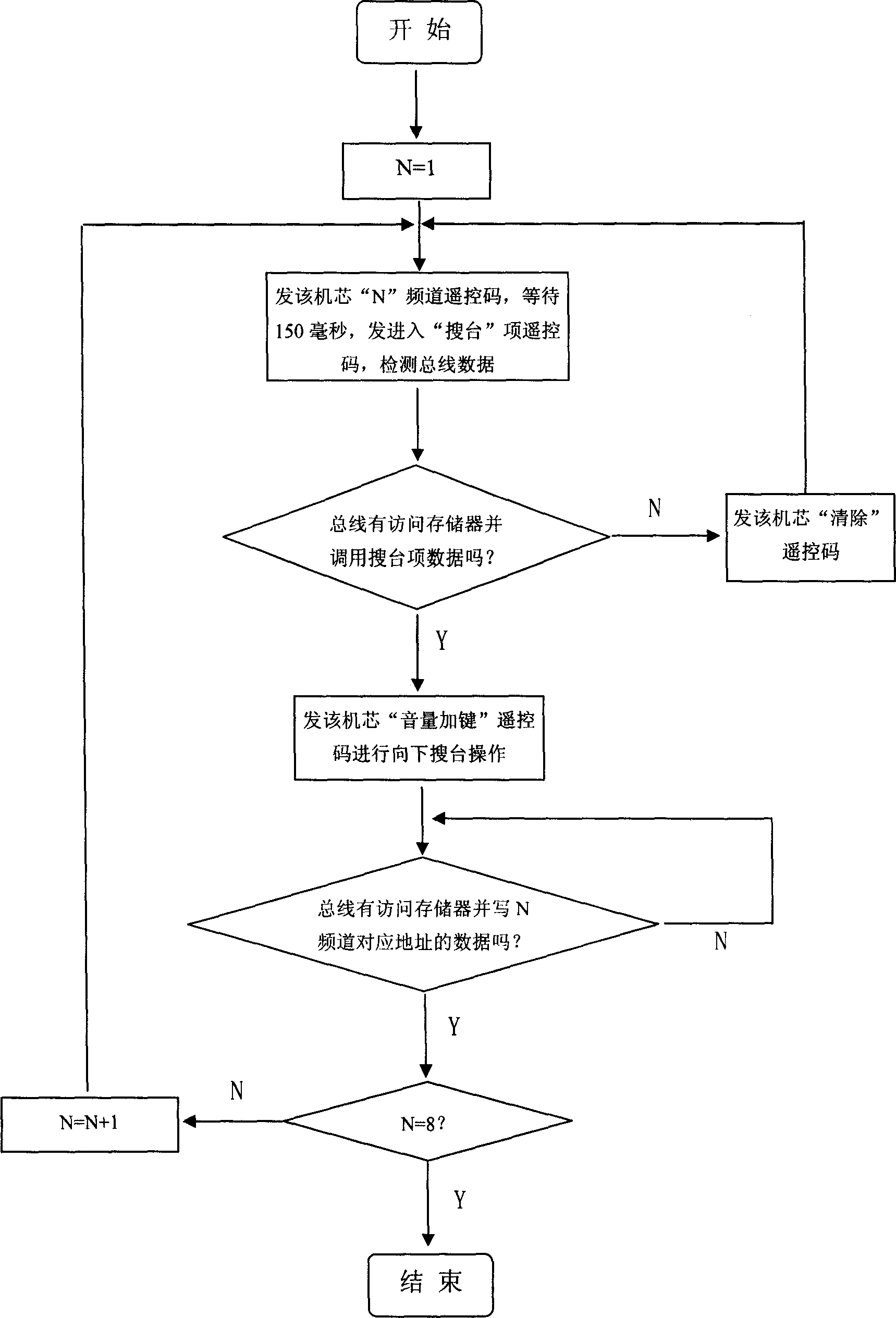 Out-hung type method and device for controlling TV set to search programmes