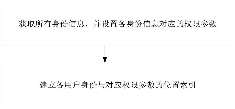 Digital management method and system based on intelligent rural comprehensive treatment