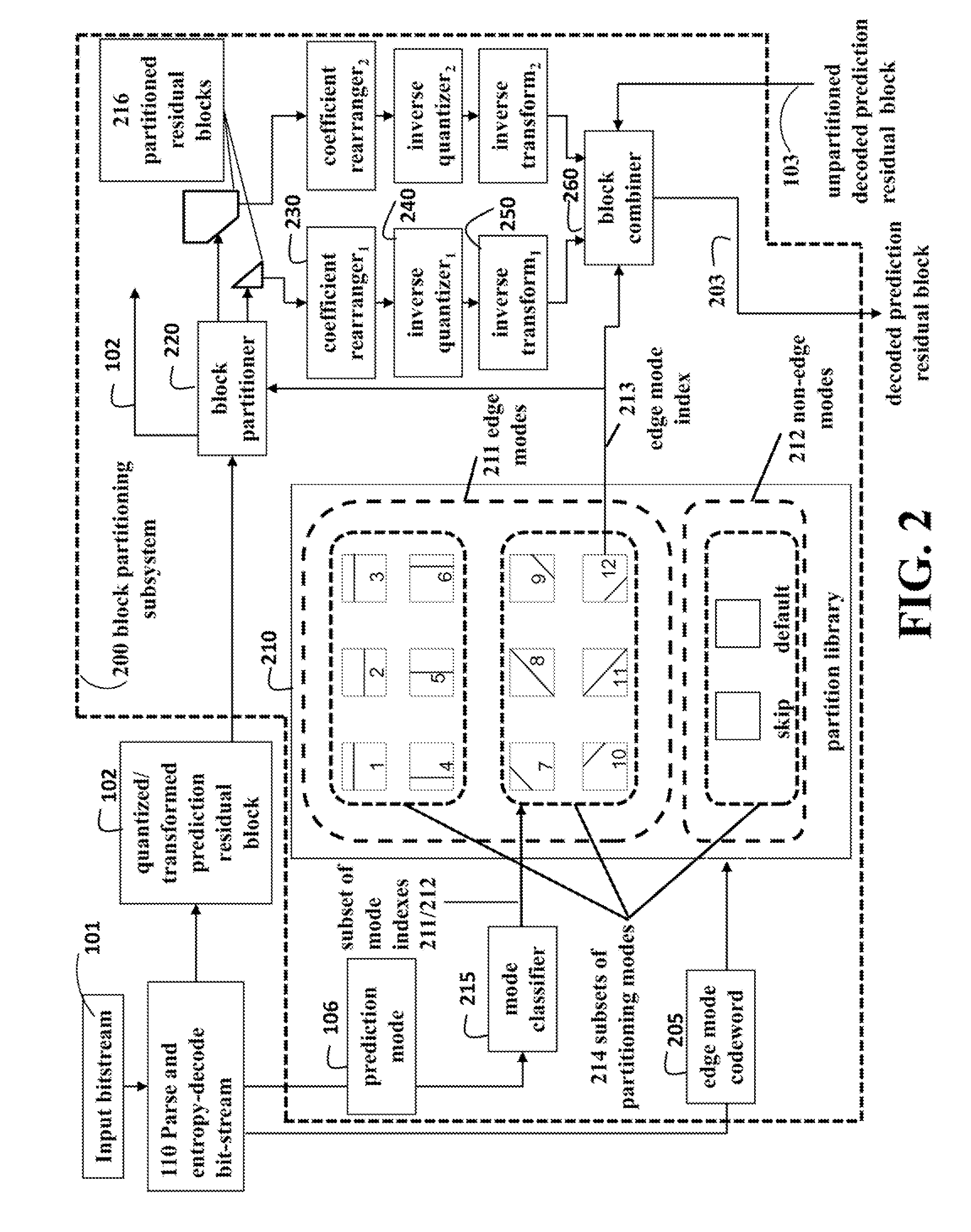 Method for Video Coding Using Blocks Partitioned According to Edge Orientations