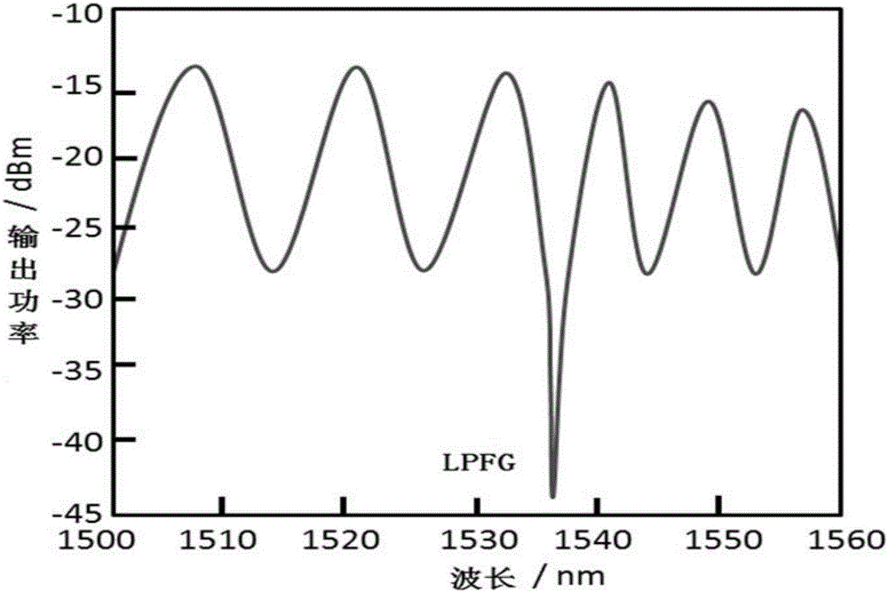 Temperature and strain test method based on LPFG (long period fiber grating) and thin core optical fiber