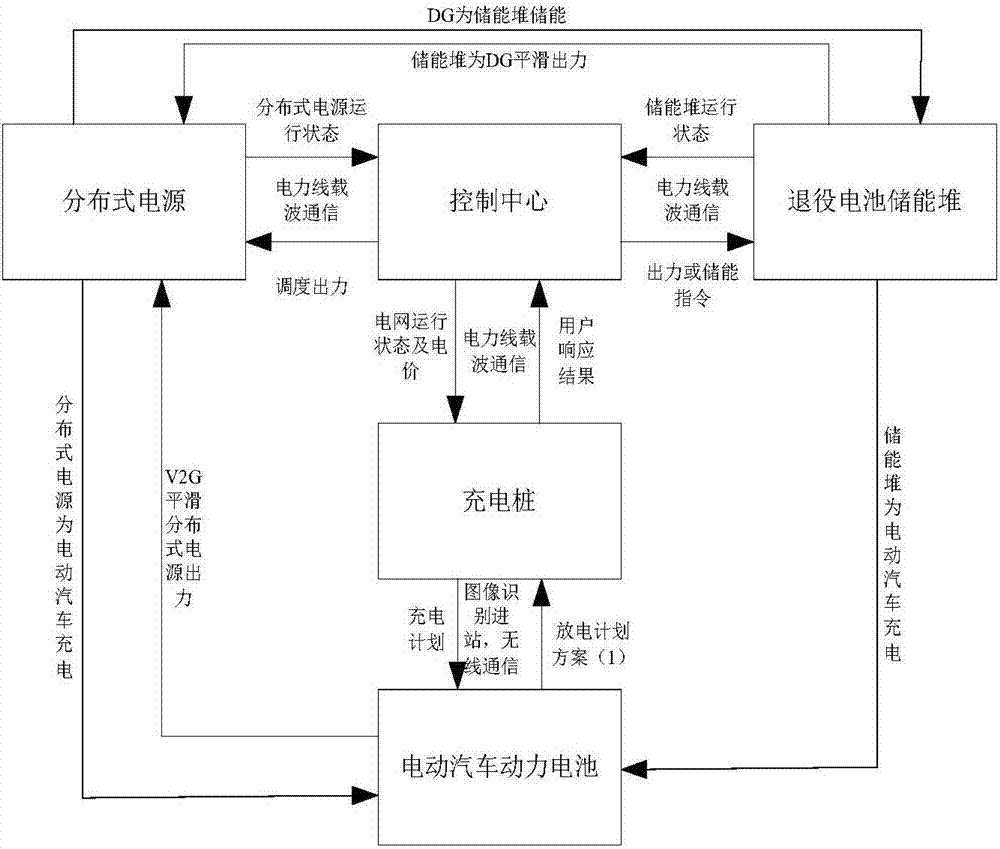 B2G and V2G power distribution network power control system and method based on genetic algorithm