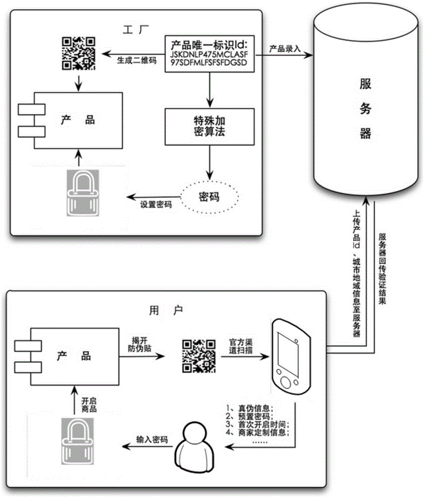 Anti-counterfeiting verification and sales information obtaining method and anti-counterfeiting verification and sales information obtaining system
