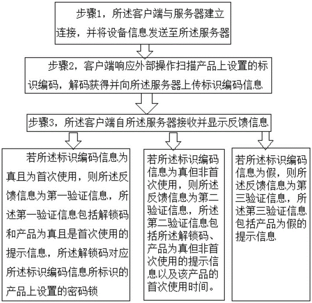 Anti-counterfeiting verification and sales information obtaining method and anti-counterfeiting verification and sales information obtaining system