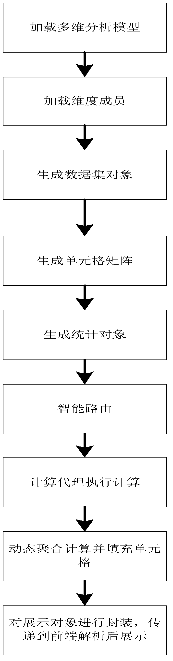 A multi-dimensional analysis method for multi-level storage data