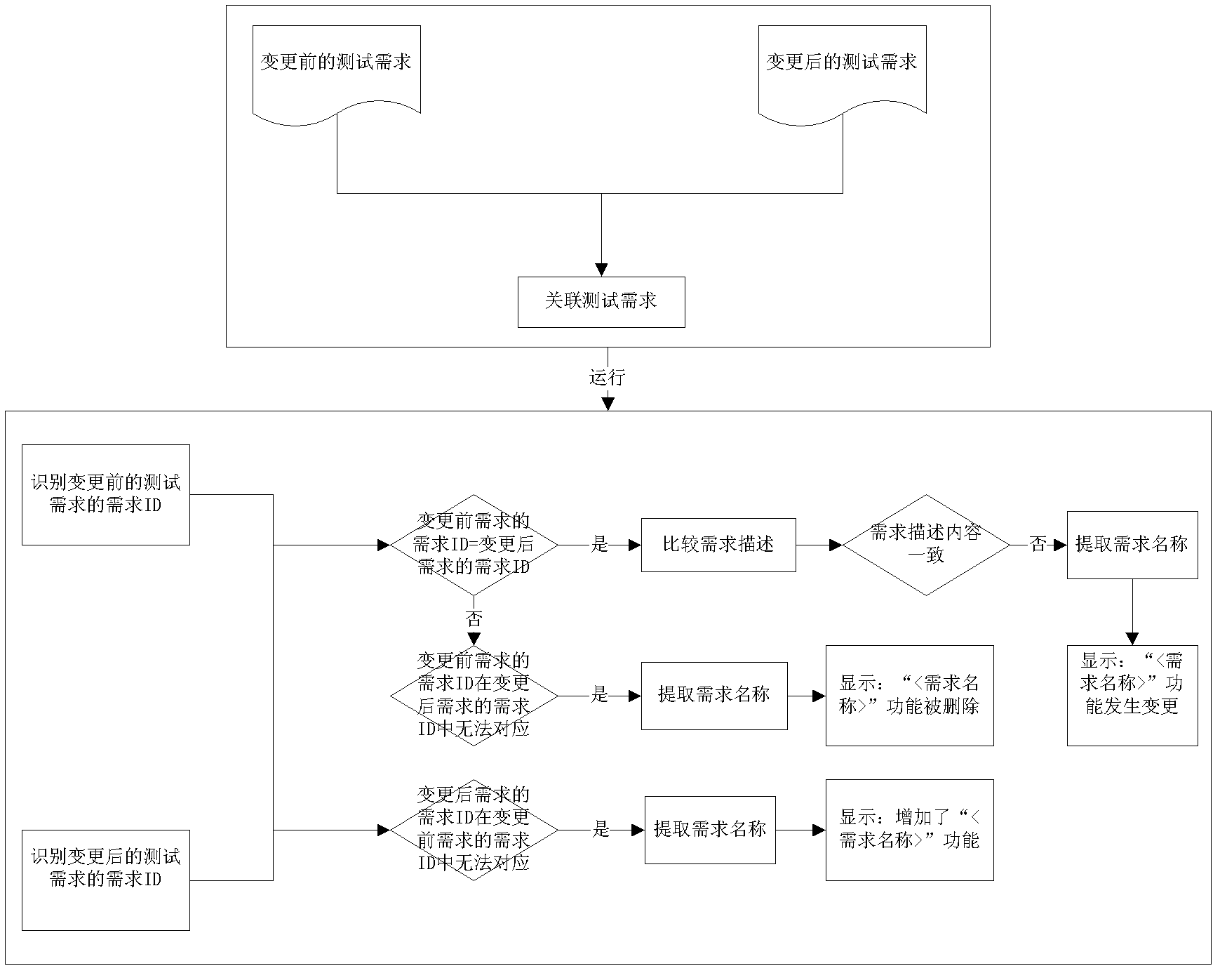 Method and system for controlling changing of software project test requirements