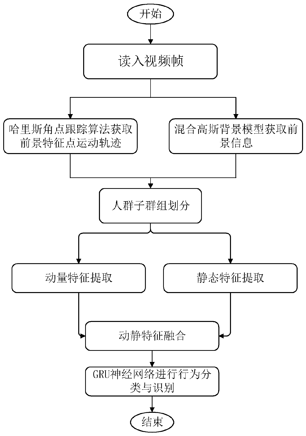 Crowd behavior recognition method based on subgroup division and dynamic and static feature fusion