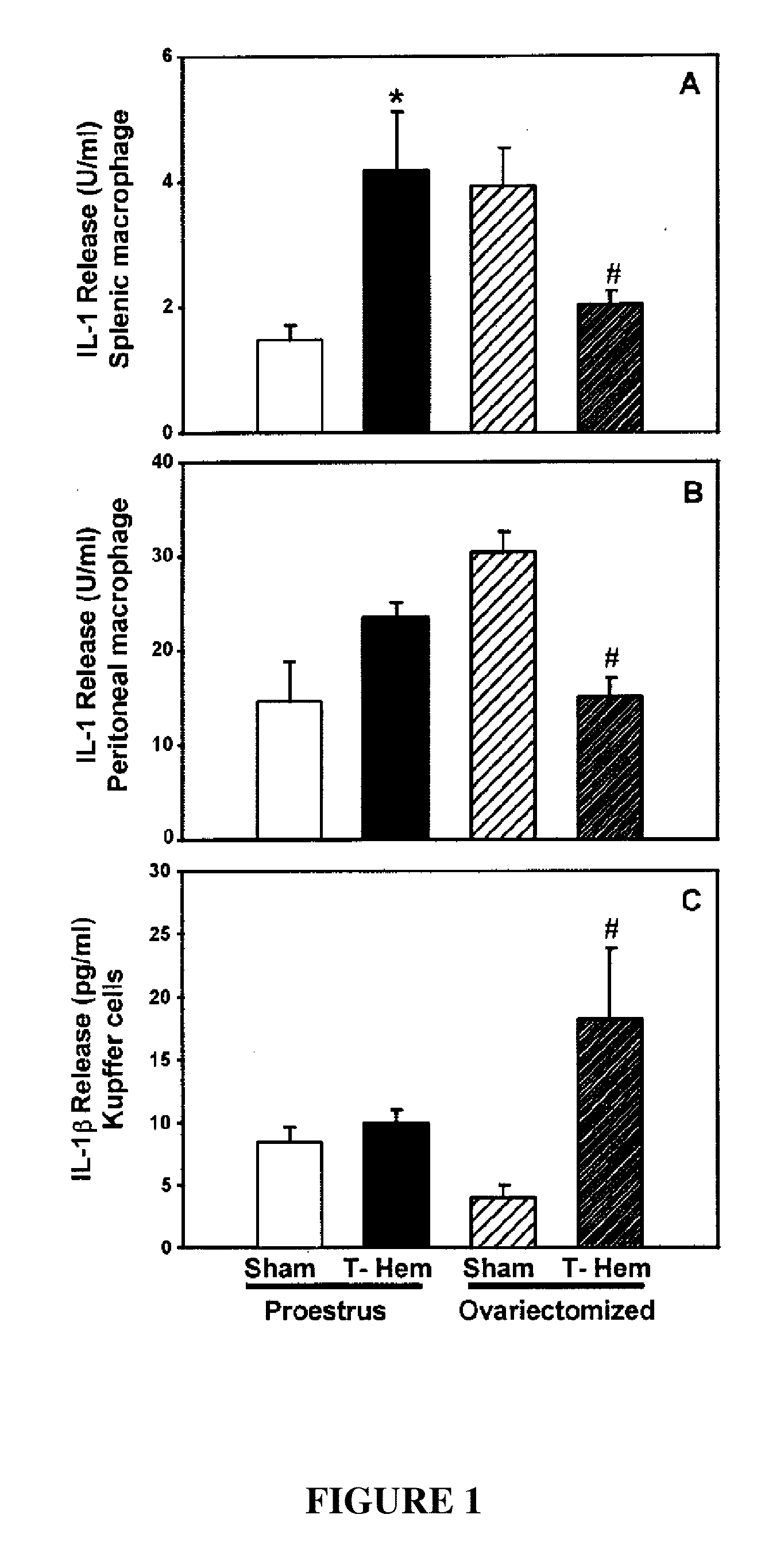 Methods And Compositions For Treating Trauma-Hemorrhage Using Estrogen And Derivatives Thereof