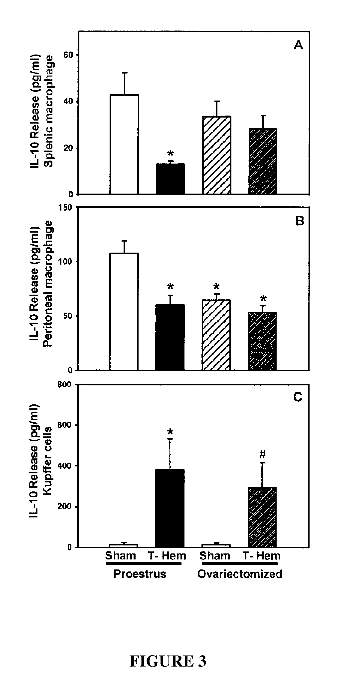 Methods And Compositions For Treating Trauma-Hemorrhage Using Estrogen And Derivatives Thereof
