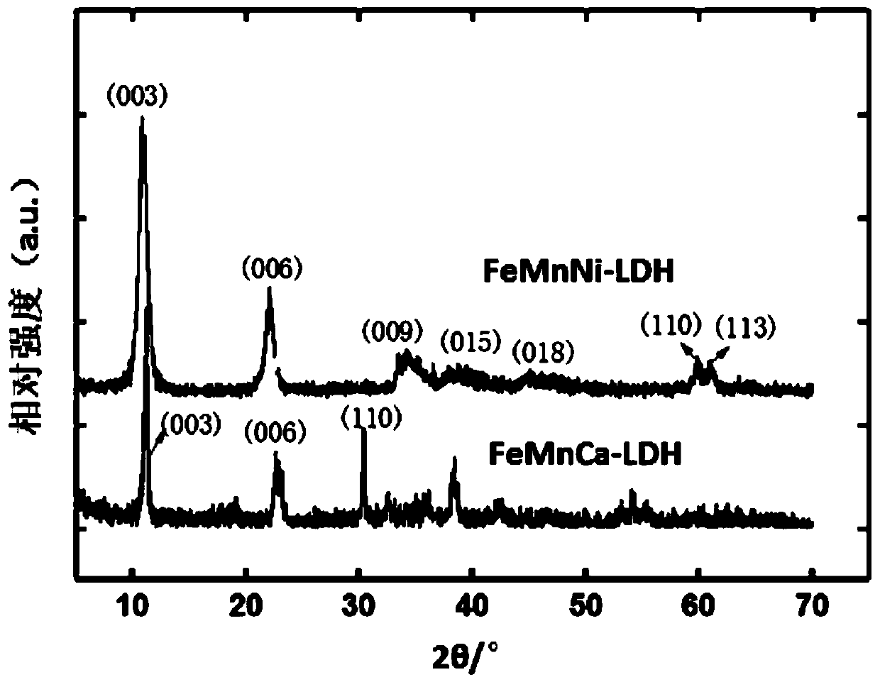 Trimetal layered double hydroxide and preparation method and application thereof