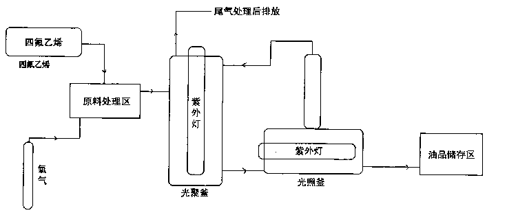 Process and apparatus for continuous photooxidation preparing polyperfluoromethylethyl ether oil