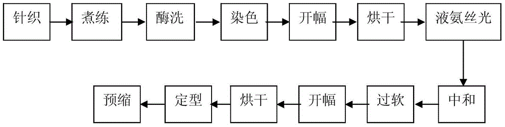 A kind of preparation method of washable piece dyed knitted fabric