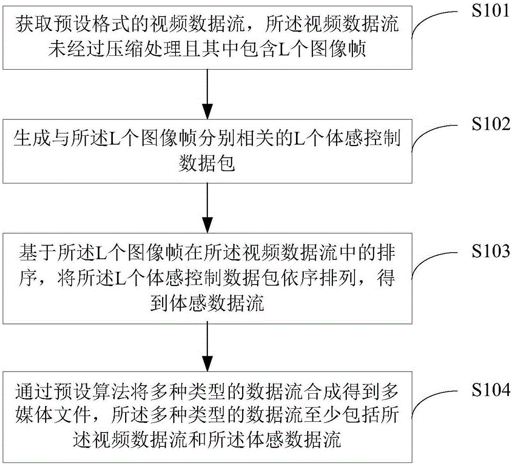Multimedia data coding and decoding method and multimedia data coding and decoding device