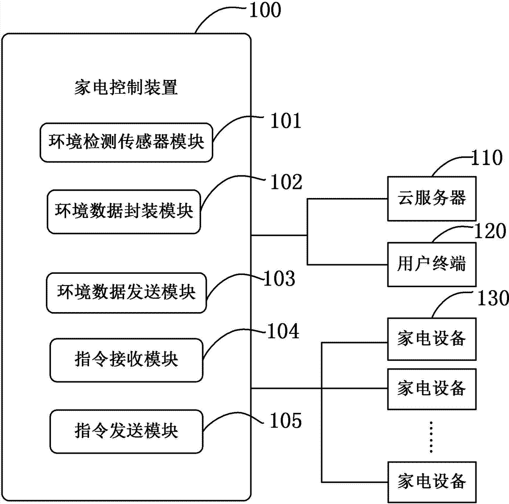 Household appliance control device and method