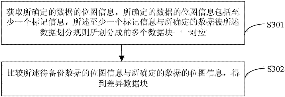 Data backup method and device