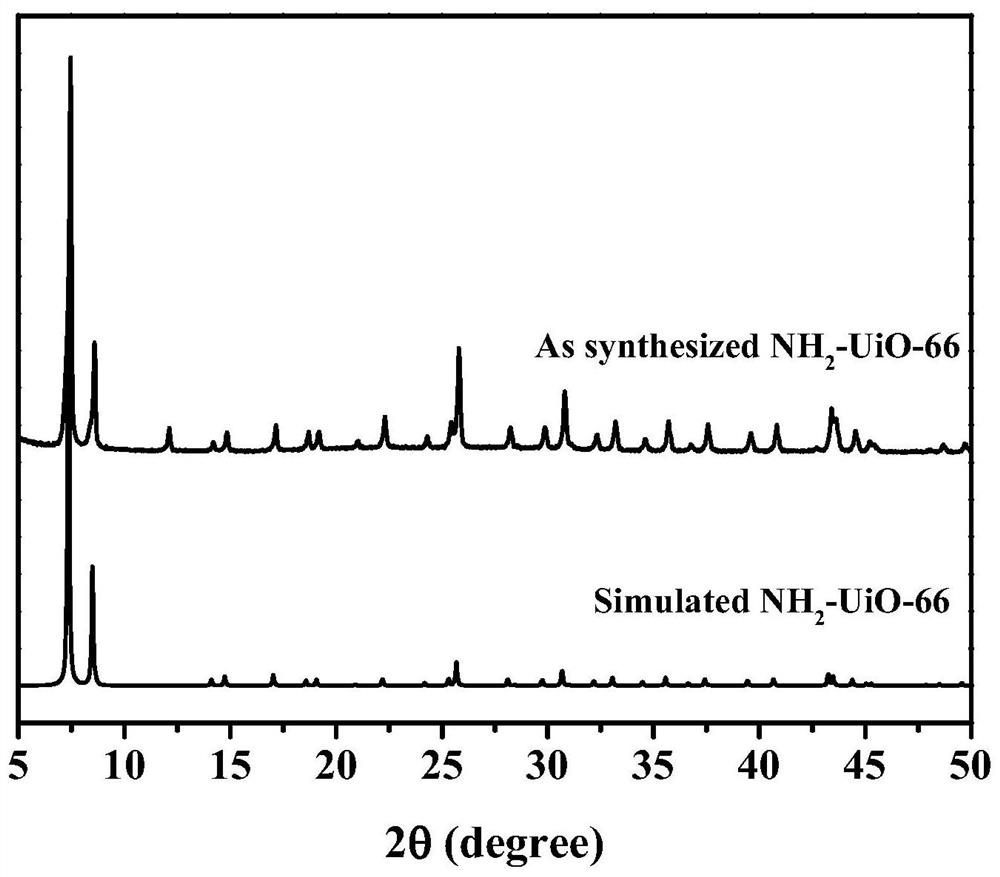 z-type heterojunction co  <sub>9</sub> s  <sub>8</sub> /nh  <sub>2</sub> Preparation method of -uio-66 composite material and its application in photocatalysis