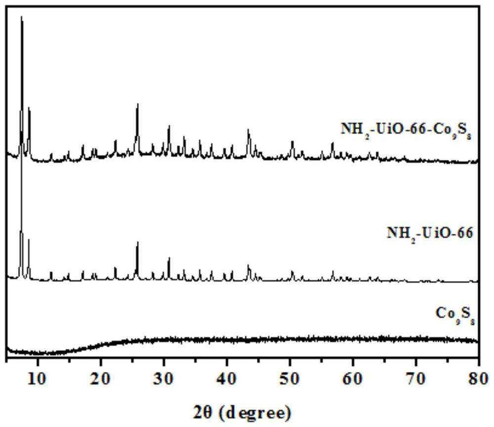 z-type heterojunction co  <sub>9</sub> s  <sub>8</sub> /nh  <sub>2</sub> Preparation method of -uio-66 composite material and its application in photocatalysis