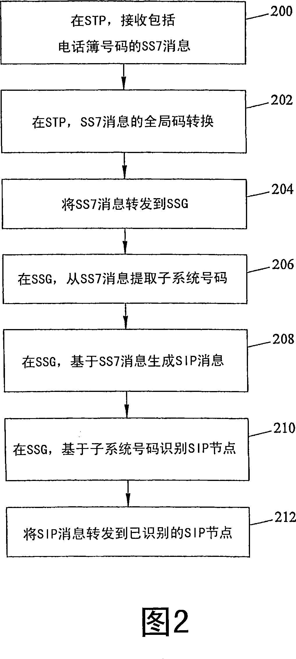 Methods, systems, and computer program products for using signaling system 7 (SS7) subsystem numbers to route messages to session initiation protocol (SIP) nodes