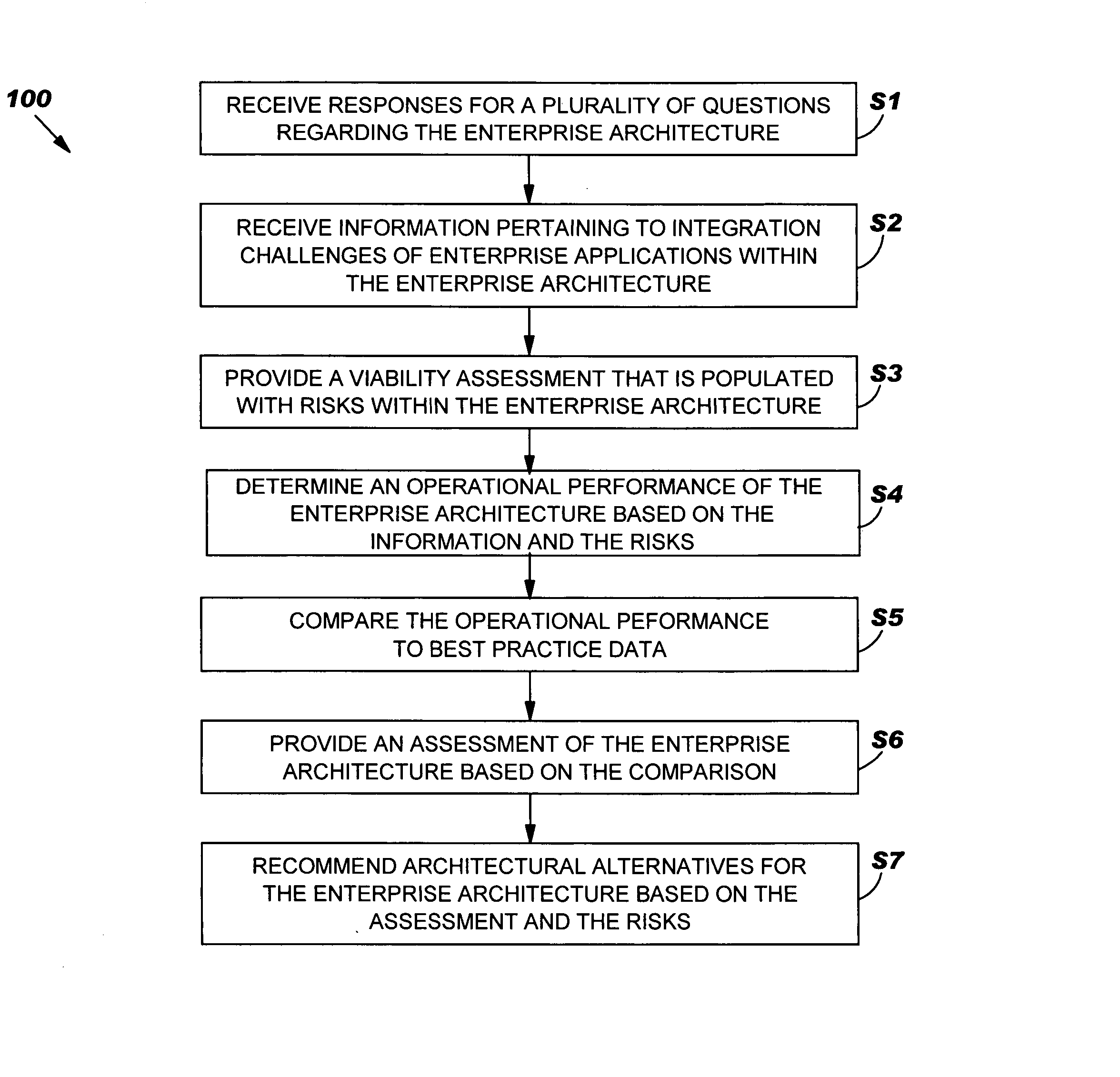 Method, system and program product for assessing an enterprise architecture