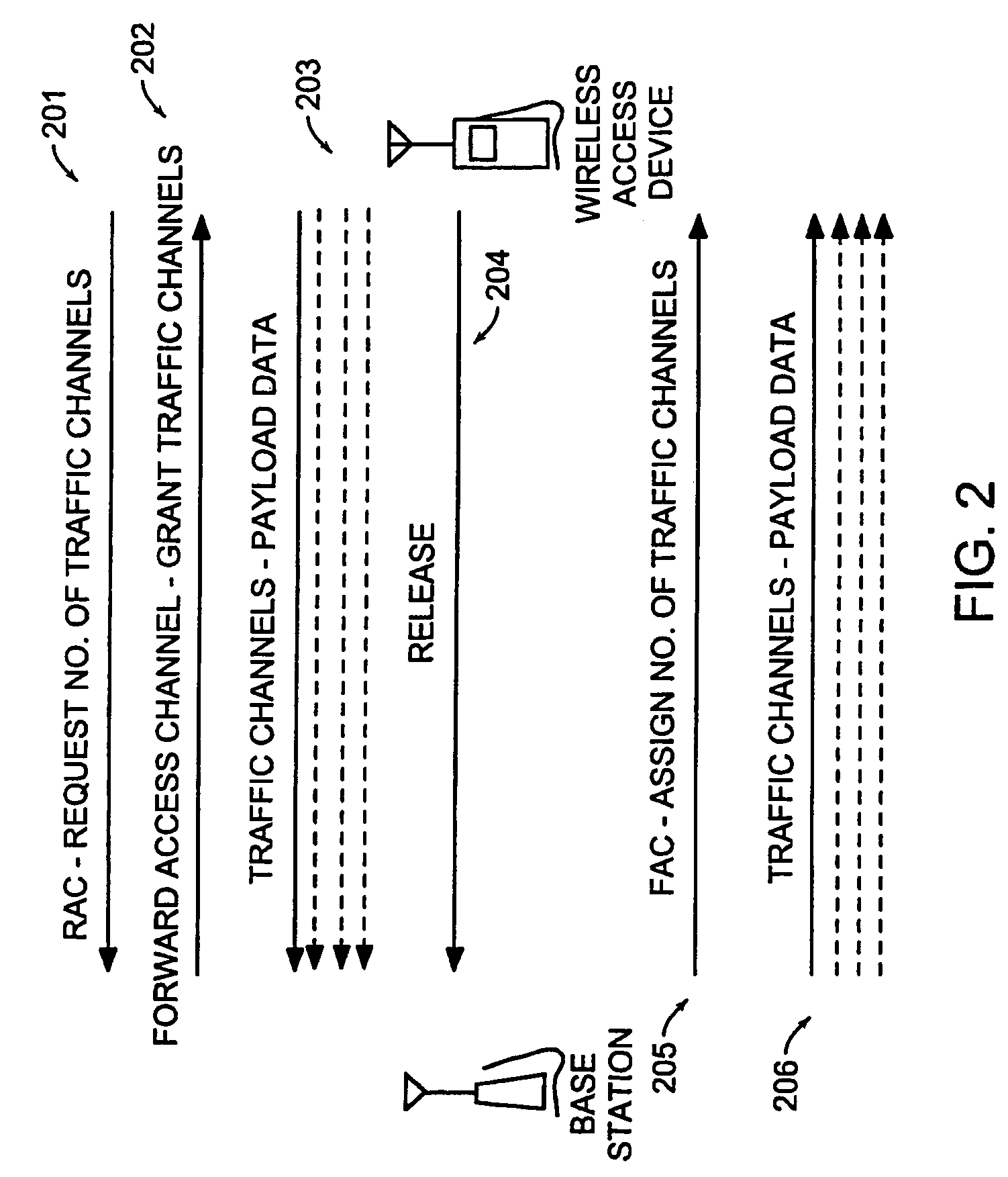 Maintenance of channel usage in a wireless communication system