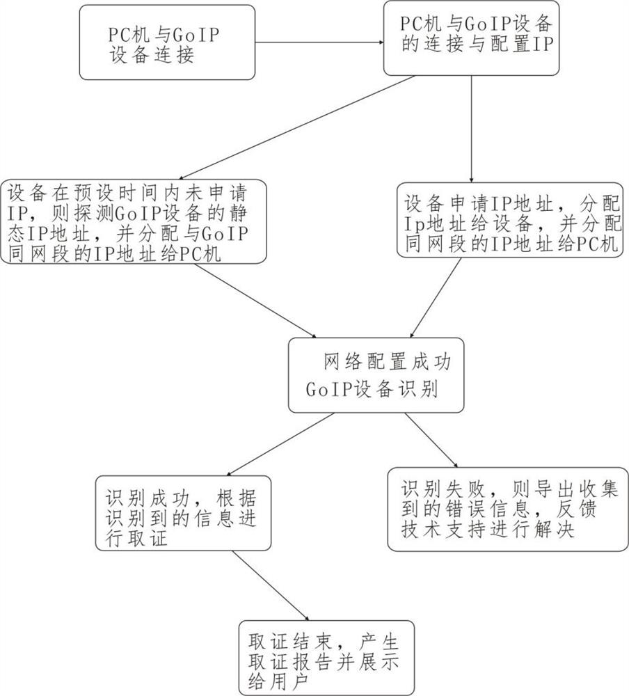 A method and system for automatic evidence collection based on goip equipment