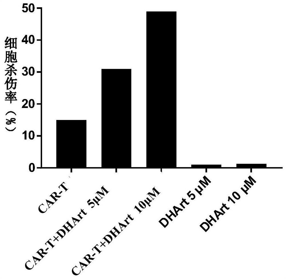 Application of artemisinin compound to promotion of treatment of chimeric antigen receptor T cells and pharmaceutical composition