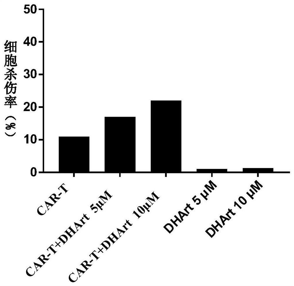 Application of artemisinin compound to promotion of treatment of chimeric antigen receptor T cells and pharmaceutical composition