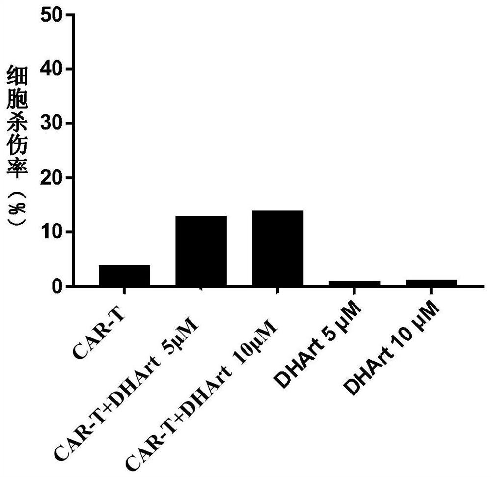 Application of artemisinin compound to promotion of treatment of chimeric antigen receptor T cells and pharmaceutical composition