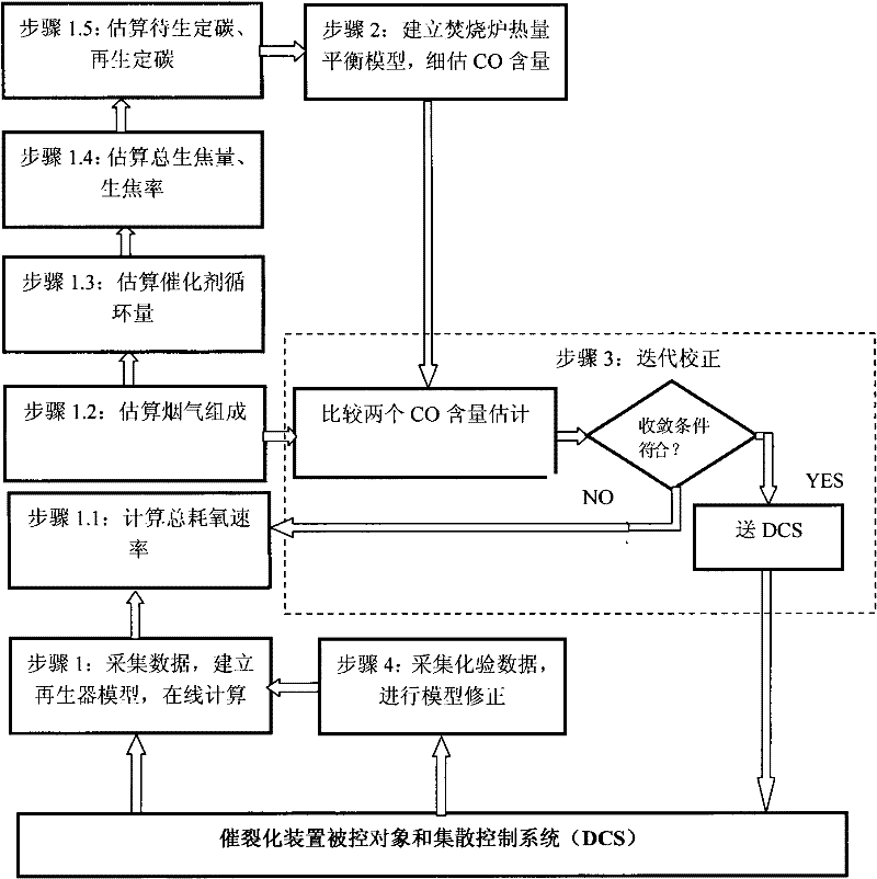 Dynamic soft-measuring method of ingredients of regenerated flue gas generally regenerated by catalytic cracking device