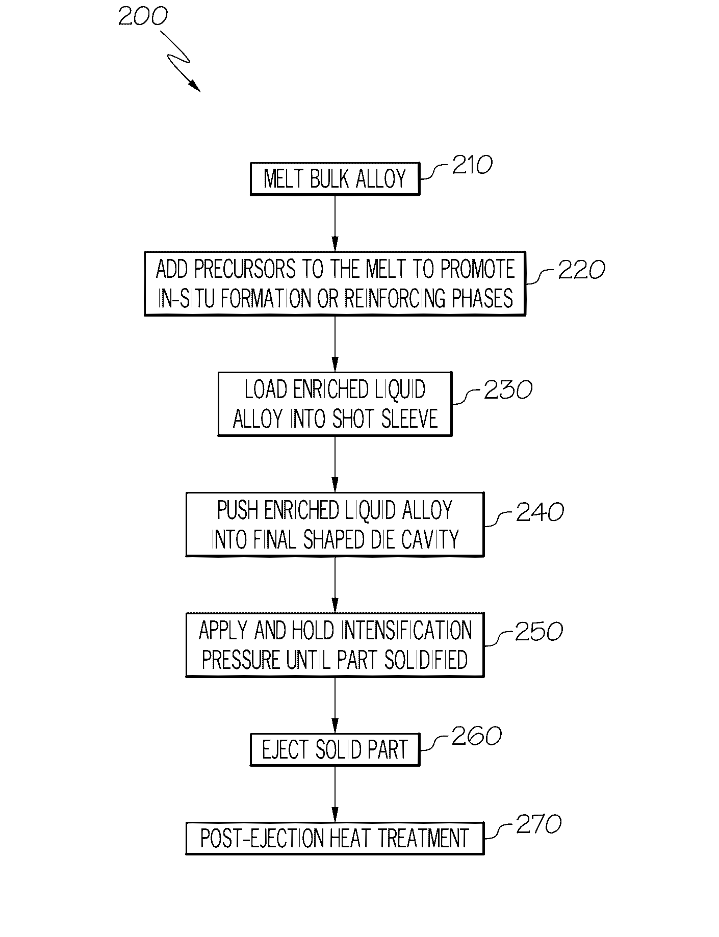 Method of Making Aluminum or Magnesium Based Composite Engine Blocks or Other Parts With In-Situ Formed Reinforced Phases Through Squeeze Casting or Semi-Solid Metal Forming and Post Heat Treatment
