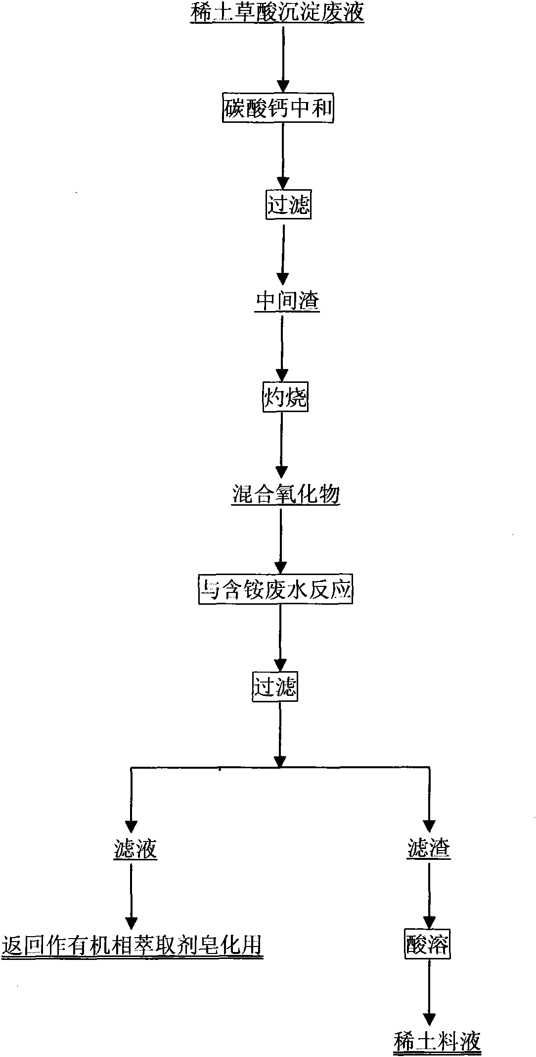 Method for simultaneously treating waste water and recovering rare earth of rare earth separation plant