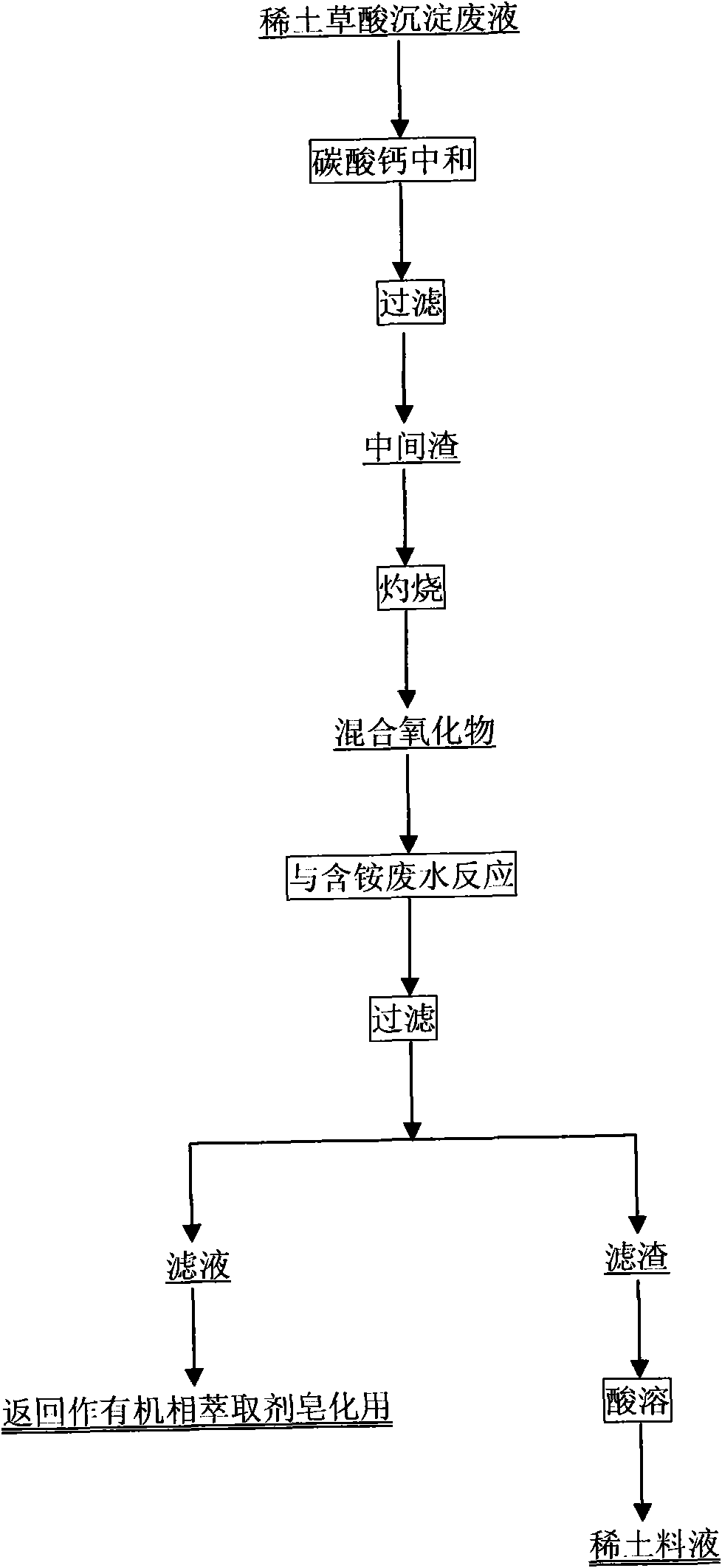 Method for simultaneously treating waste water and recovering rare earth of rare earth separation plant