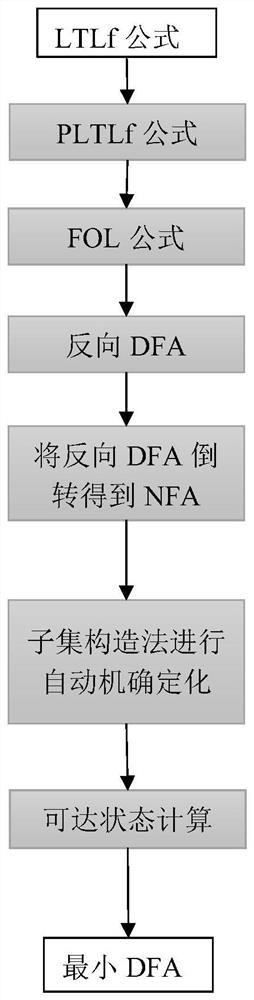 Method and device for obtaining LTLf minimum automaton, and computer readable storage medium