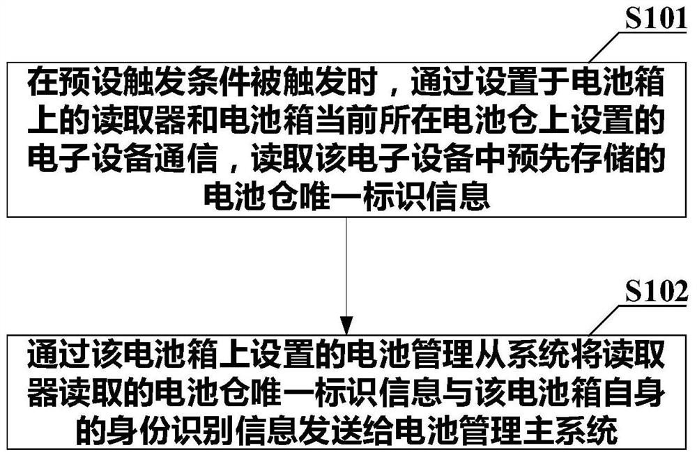 Battery box location determination method, battery box, battery box and main battery management system