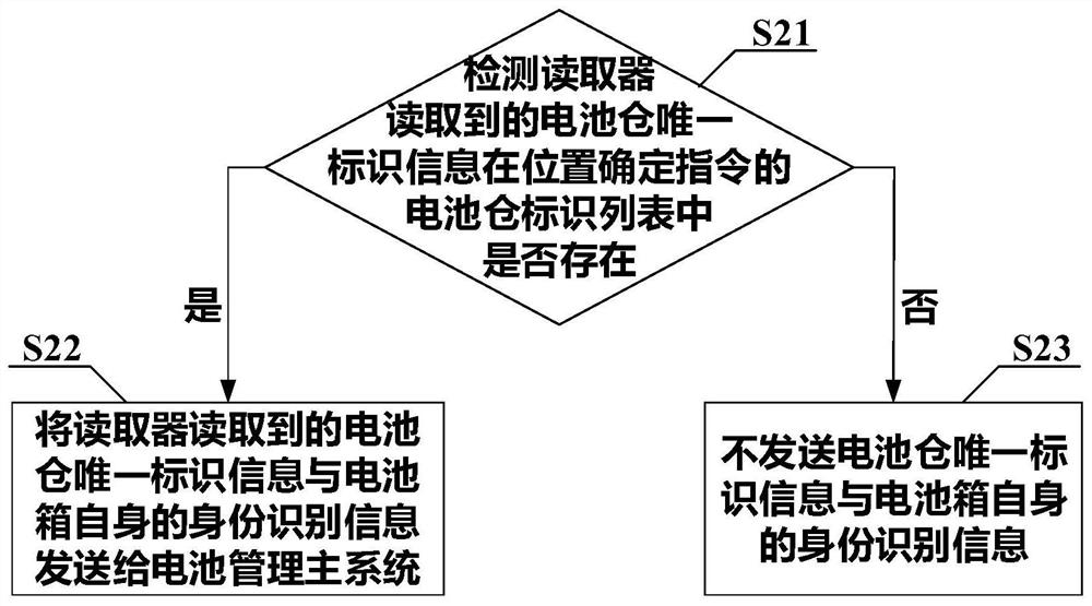 Battery box location determination method, battery box, battery box and main battery management system