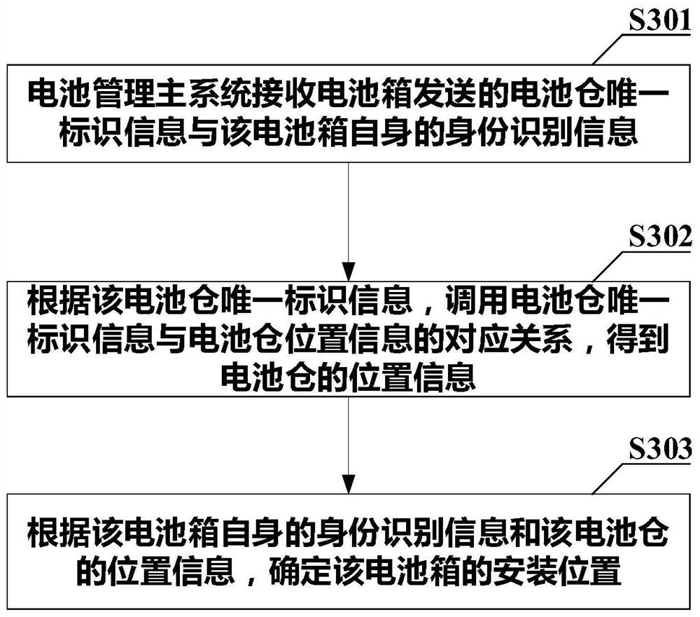 Battery box location determination method, battery box, battery box and main battery management system