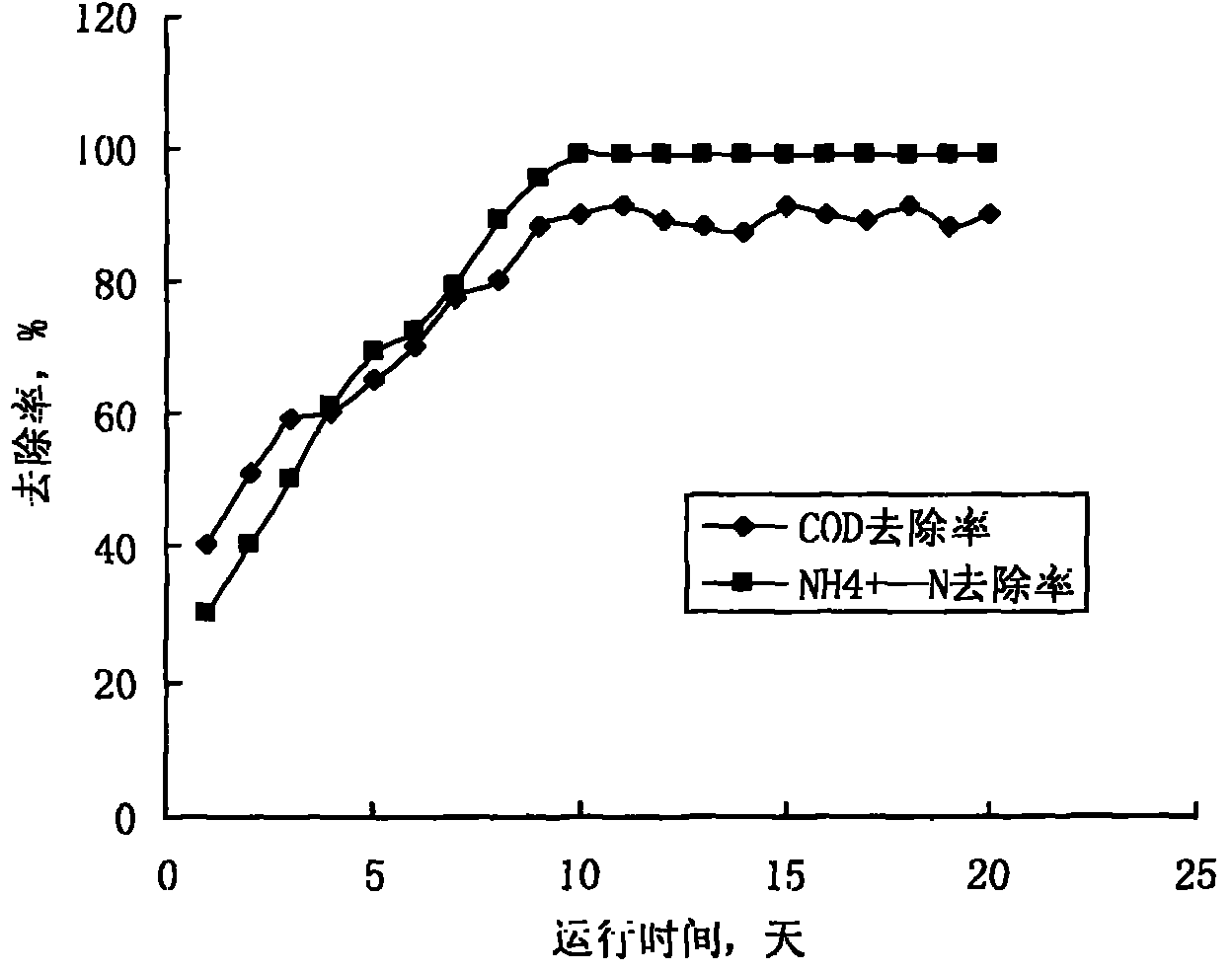 Method for treating wastewater by utilizing composite microbial preparation