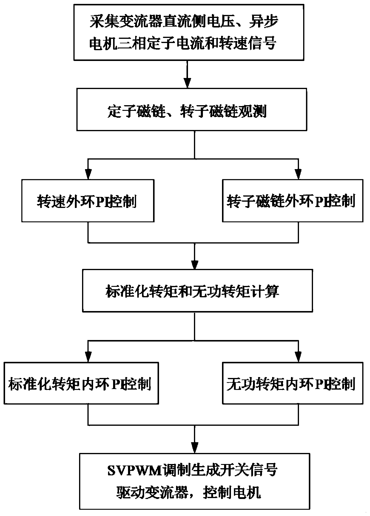 Asynchronous motor rotor flux linkage and torque closed-loop control method