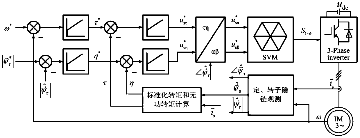 Asynchronous motor rotor flux linkage and torque closed-loop control method