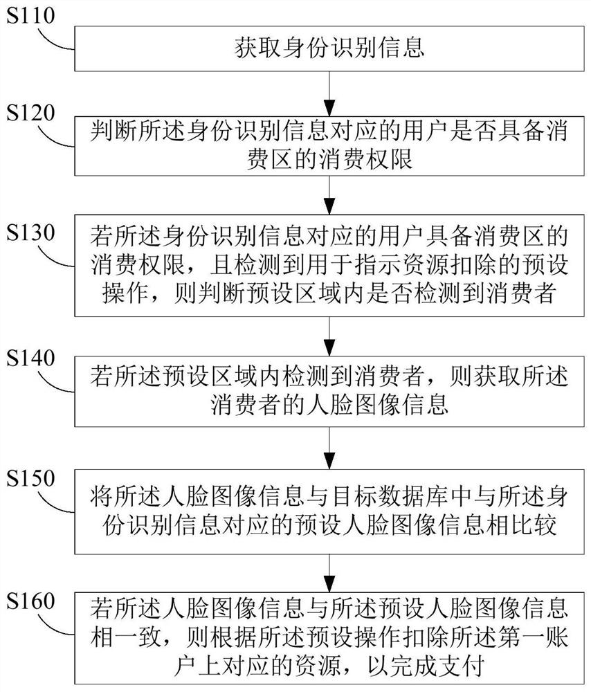 Payment method, terminal device and computer-readable storage medium