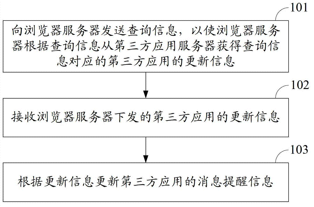 A method, related equipment and system for realizing application message reminder