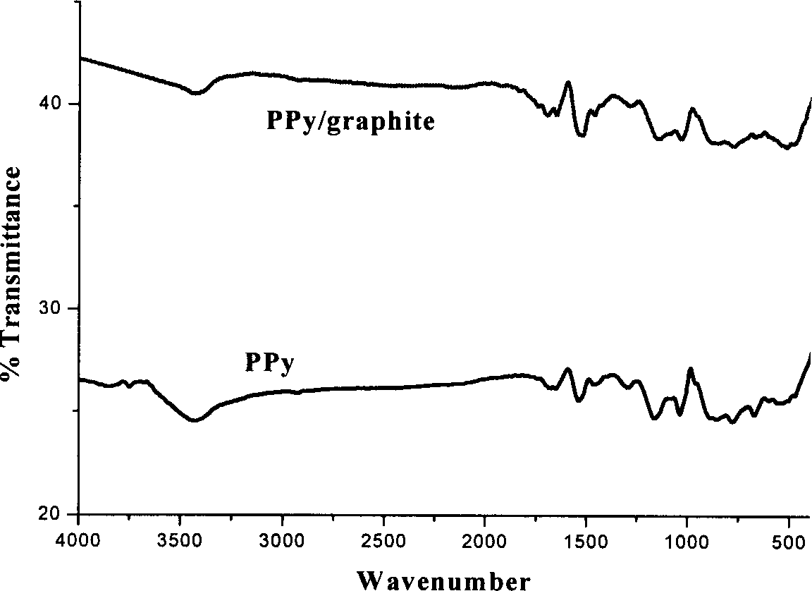 Method for preparing polymer/graphite nanometer composite material by utilizing ultrasonic dispersion technology