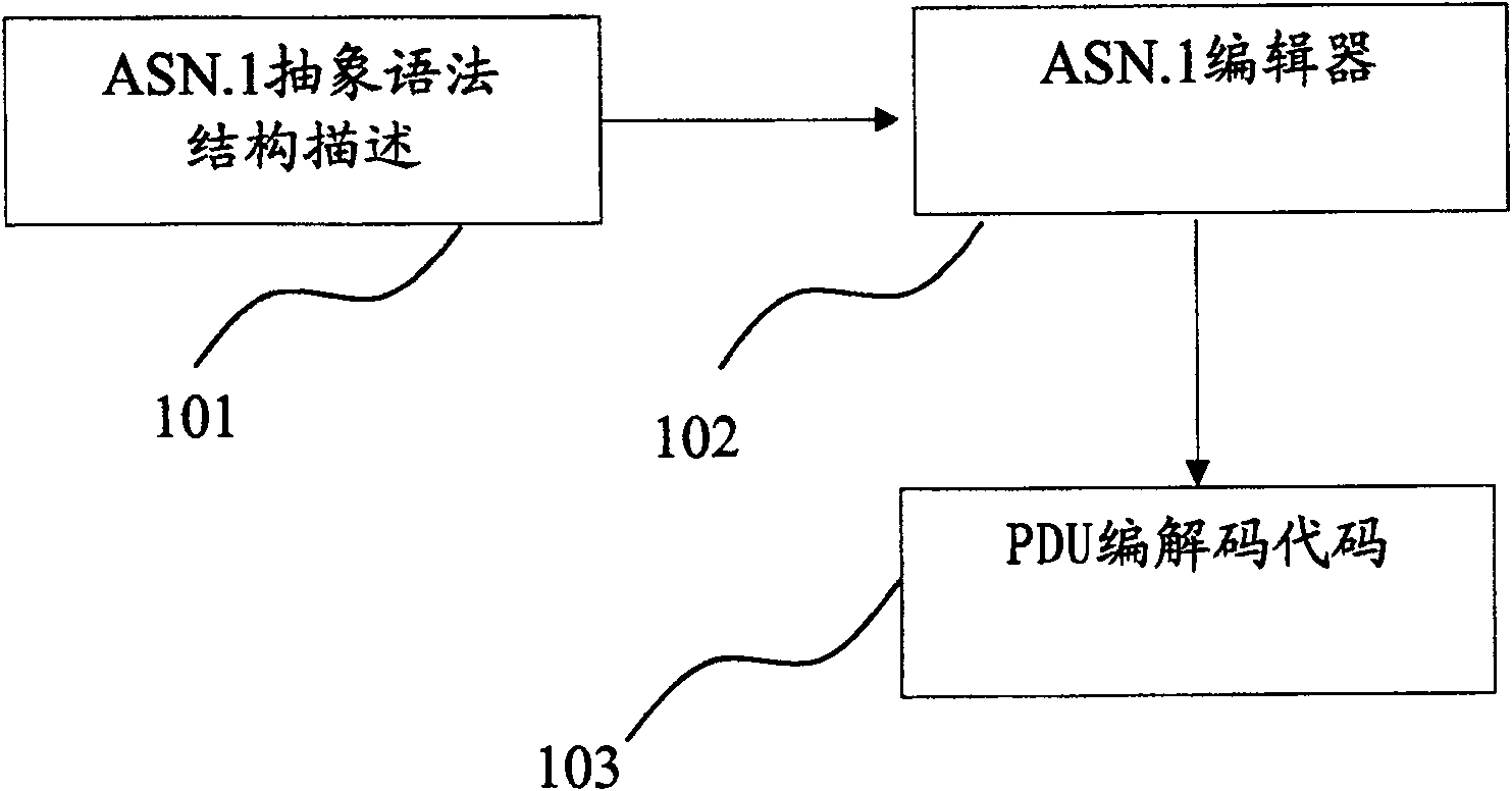 Implementation method for automatic generation of PDU coding/decoding code based on ASN.1 definition