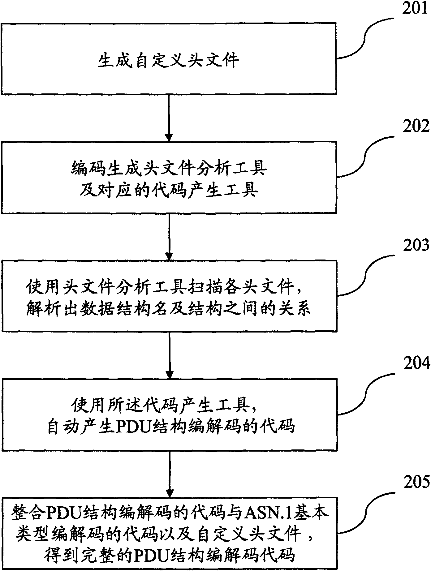 Implementation method for automatic generation of PDU coding/decoding code based on ASN.1 definition