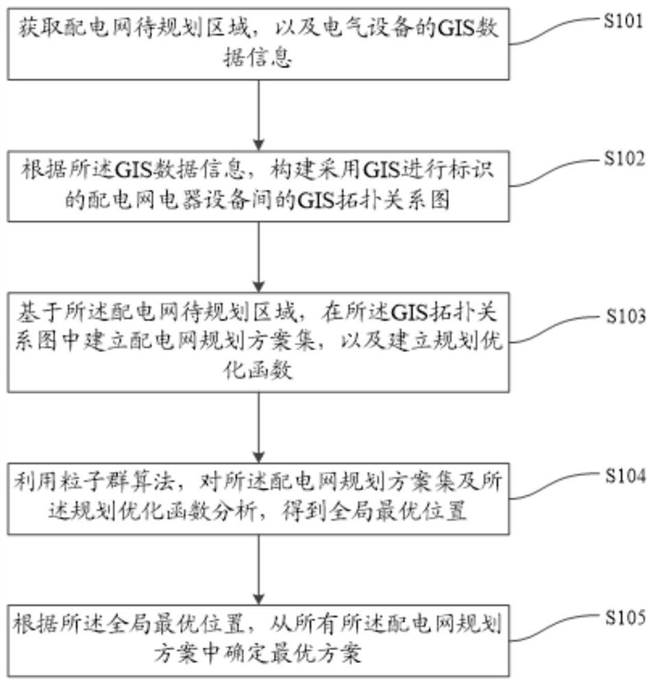 Planning method and device for power distribution network